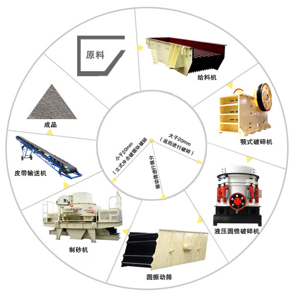 由VSI制砂機(jī)配合組成的砂石制砂生產(chǎn)線(xiàn)