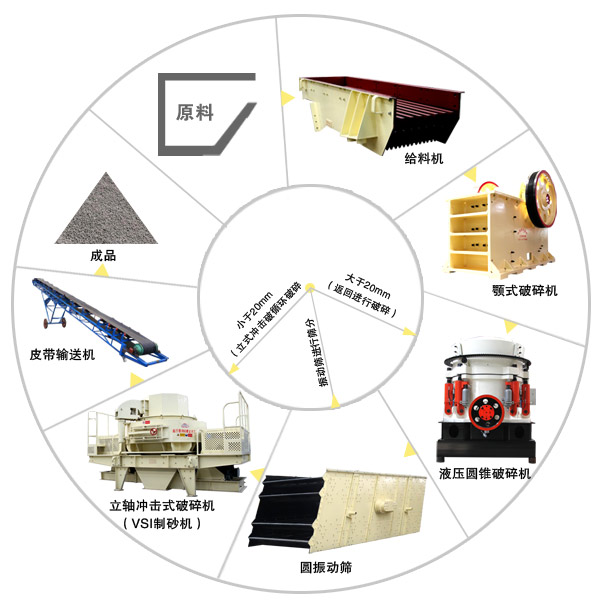 干法制砂生產(chǎn)線(xiàn)設(shè)備配置