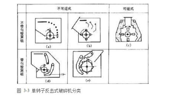 反擊式破碎機(jī)種類、型號及產(chǎn)能分析