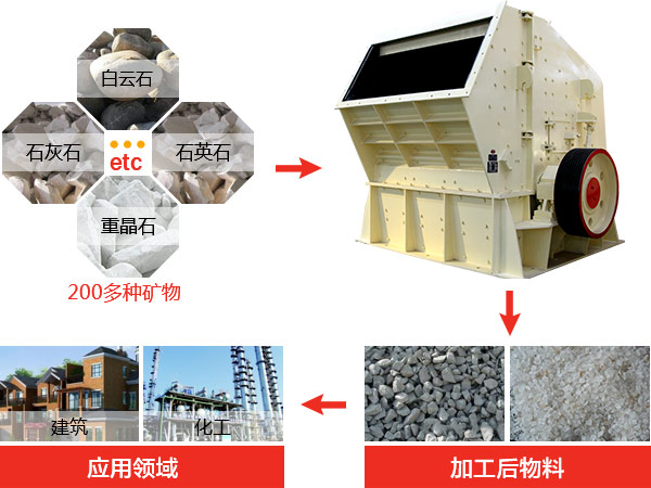 反擊式破碎機(jī)種類、型號及產(chǎn)能分析