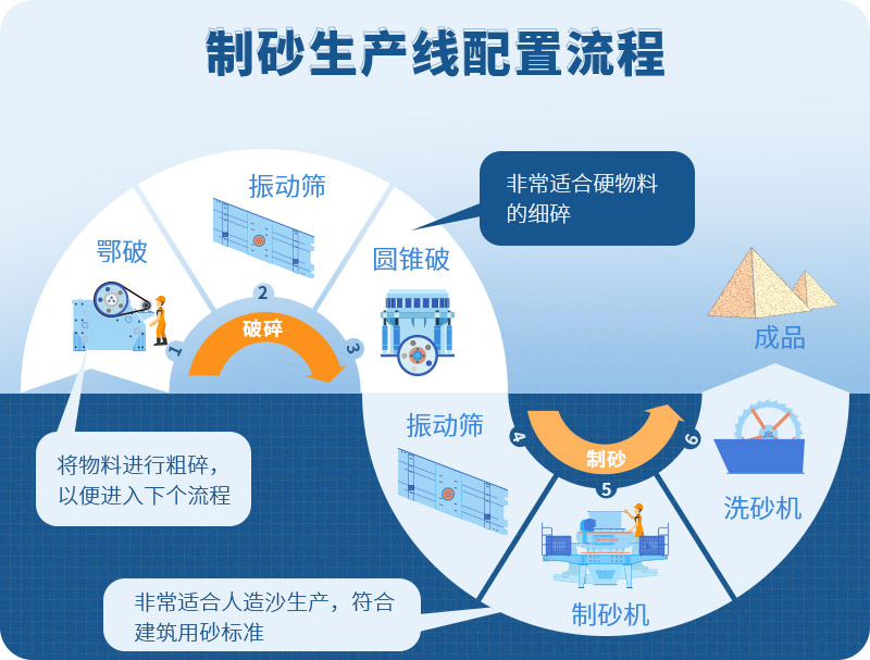 時(shí)產(chǎn)100噸制砂生產(chǎn)線如何配置？需要注意哪些方面？